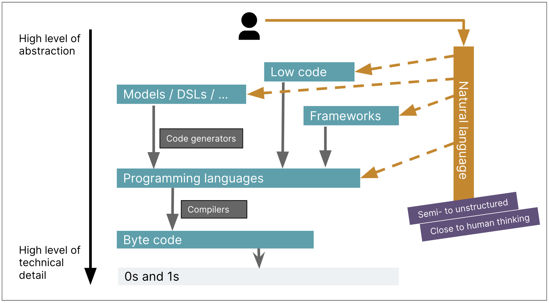 An illustration of typical abstraction levels in software, starting from 0s and 1s at the bottom, going up via programming languages, frameworks, platforms, and low code applications. A vertical box on the right marked "Natural Language" has arrows going into all of the abstraction levels, indicating that GenAI can help create all of those levels.