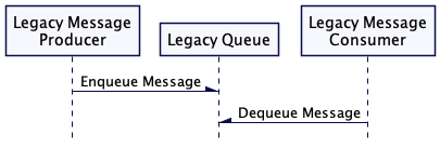 Messaging decouples producer from consumer